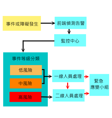 智慧維運監控(monitor)